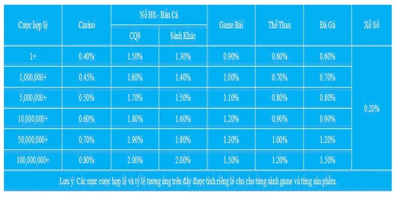 Khuyến mãi hoàn trả không giới hạn tới 2% cho tất cả thành viên